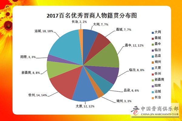 2017百优晋商籍贯分布图