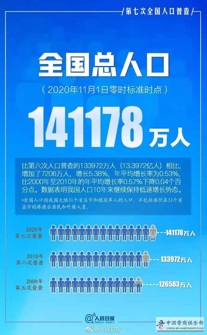 全国人口最新数据14.1亿