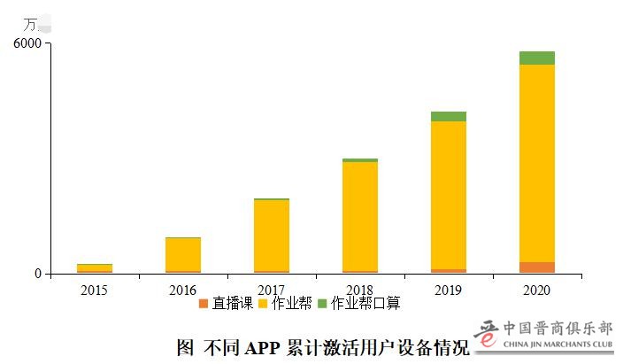 2020年河北在线直播课用户增长173% 作业帮北师大联合发布报告