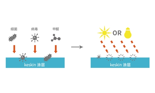 keskin 创新科技引领行业升级