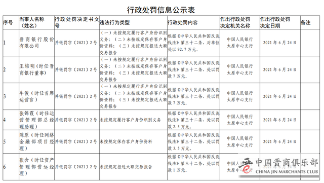 晋商银行领央行百万元罚单