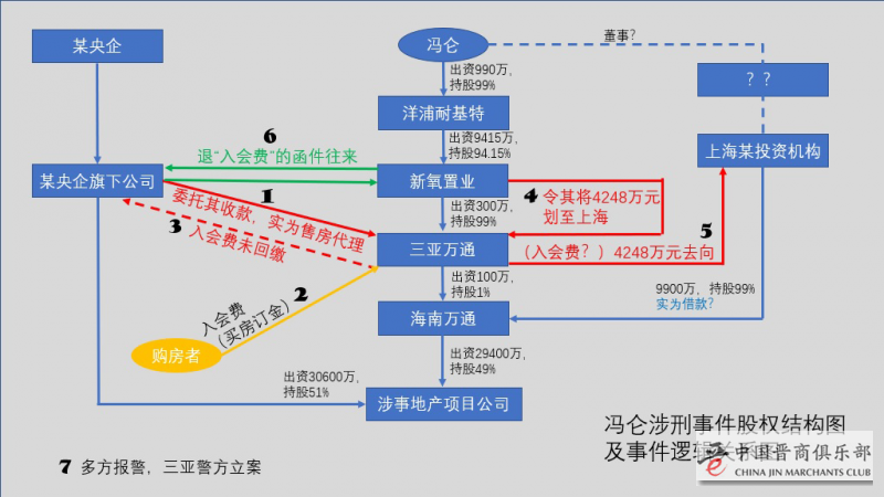 冯仑被指挪用资金罪、合同诈骗罪溯源