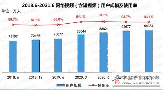 我国网民规模破10亿 8.88亿人刷短视频