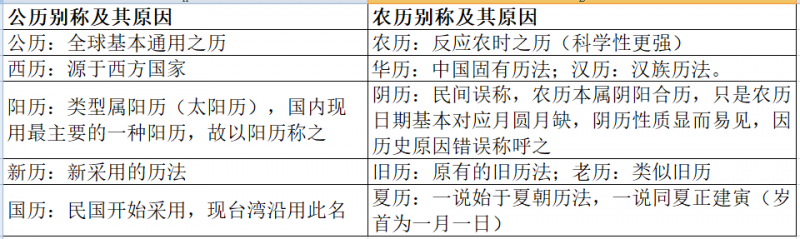 千万不要再说自己“阴历”生日是哪天了