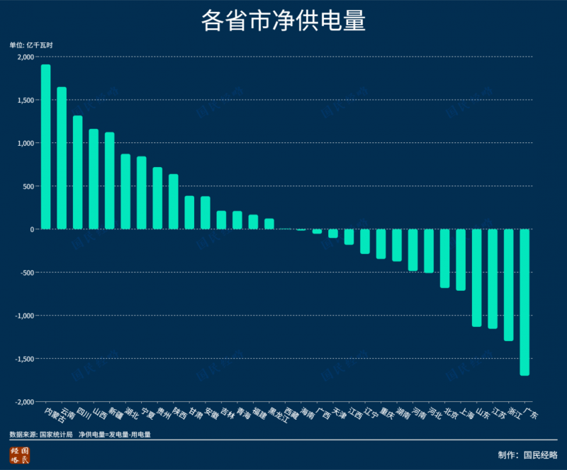 多地拉闸限电!谁是发电量、用电量最大的省市?山西不是最大的