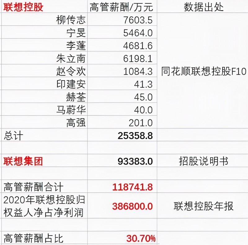 退休后还拿亿元年薪，柳传志和联想为什么陷入争议？