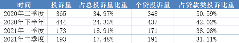 晋商消费金融困在场景里：投诉成顽疾，法院判决贷款利率不超过15.4%，未来业务模式怎么走？