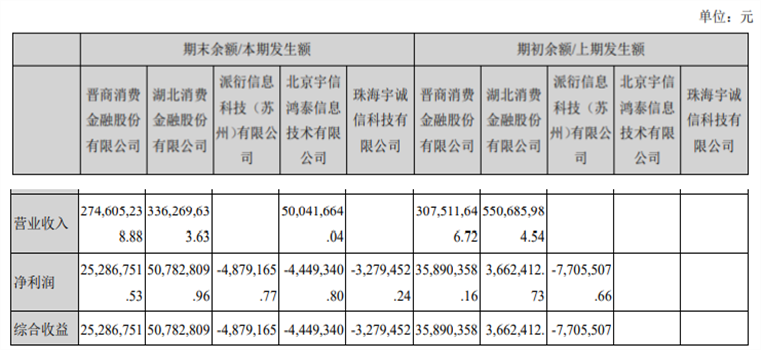 晋商消费金融困在场景里：投诉成顽疾，法院判决贷款利率不超过15.4%，未来业务模式怎么走？