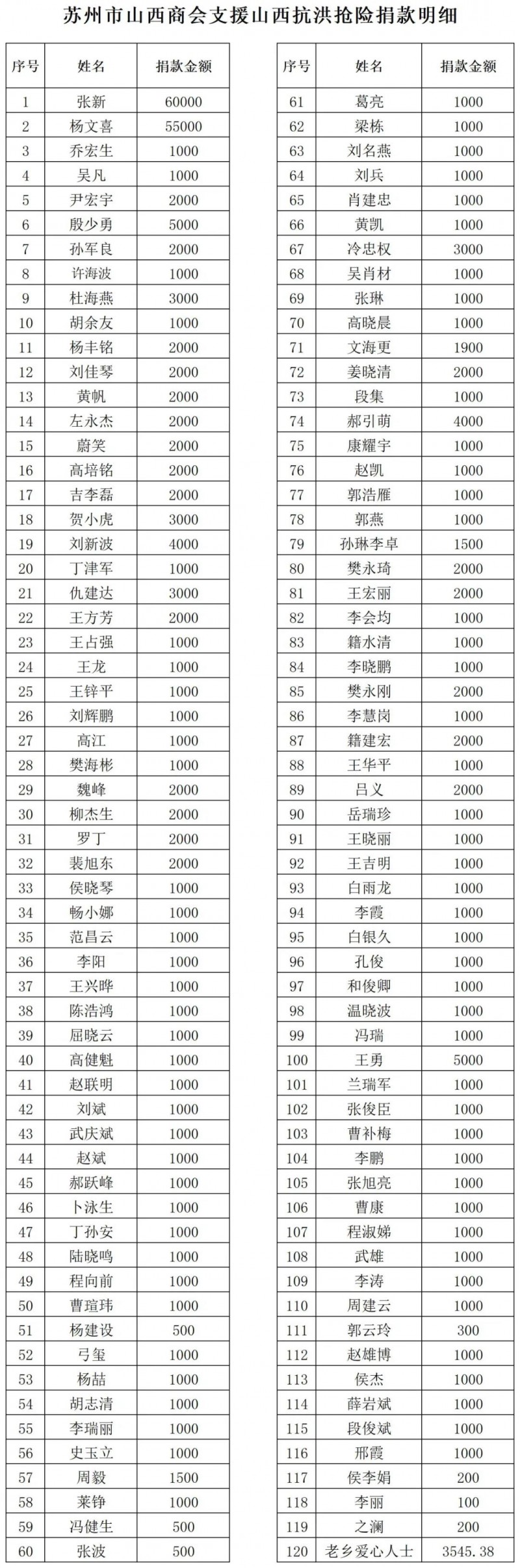 苏州市山西商会支持山西抗洪救灾捐款纪实