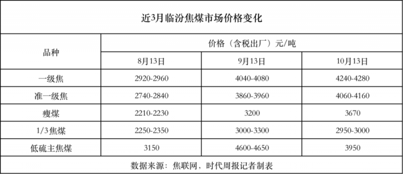 “煤炭之乡”山西：矿场全天赶工，运费5天疯涨25%