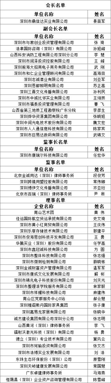 深圳市山西商会成功换届了 景苗军连任