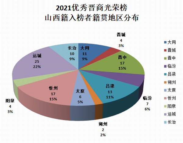 2021优秀晋商光荣榜入榜者山西籍地区分布