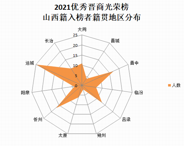 2021优秀晋商光荣榜入榜者山西籍地区分布