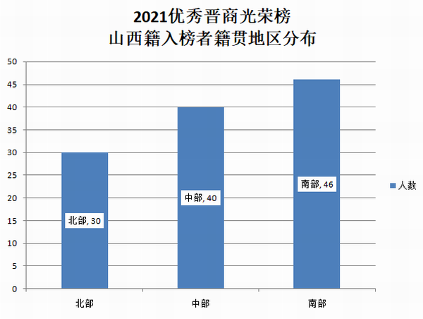 2021优秀晋商光荣榜入榜者山西籍地区分布-3