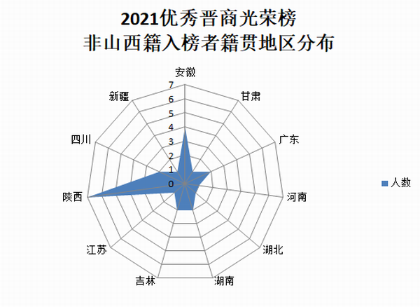2021优秀晋商光荣榜入榜者非山西籍地区分布-1