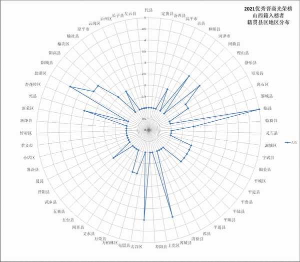 2021优秀晋商光荣榜山西籍入榜者籍贯县区地区分布