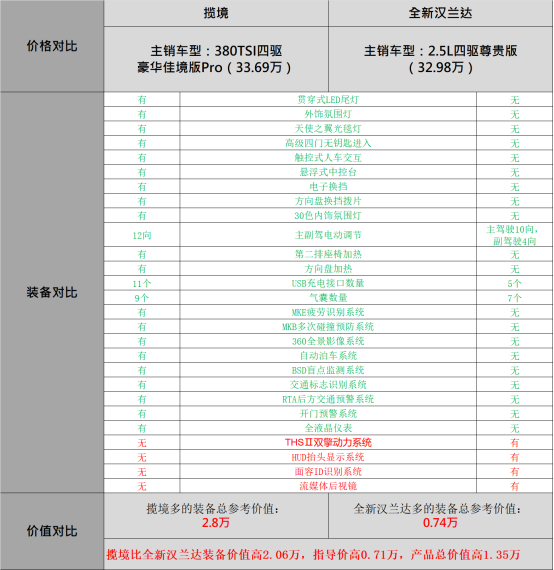3-【主销】见识宜商宜家的全能SUV揽境的魅力，觉得汉兰达不香了！537