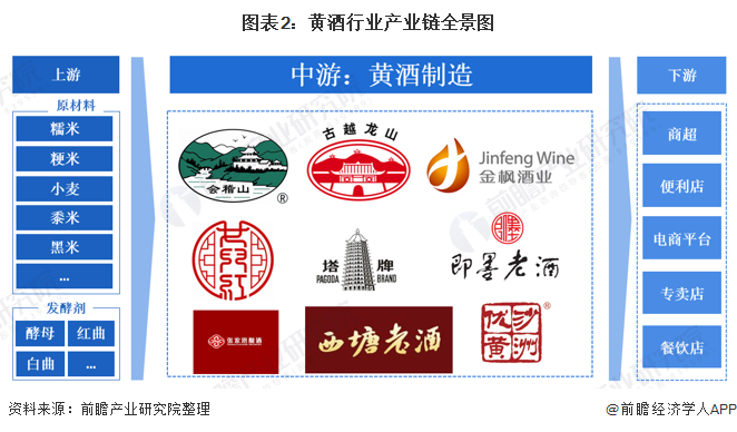 图表2:黄酒行业产业链全景图