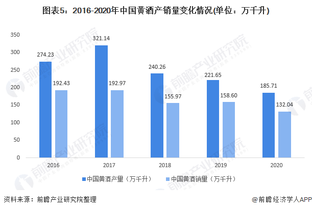 图表5:2016-2020年中国黄酒产销量变化情况(单位:万千升)