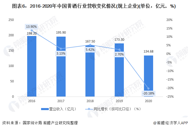 图表6:2016-2020年中国黄酒行业营收变化情况(规上企业)(单位:亿元,%)