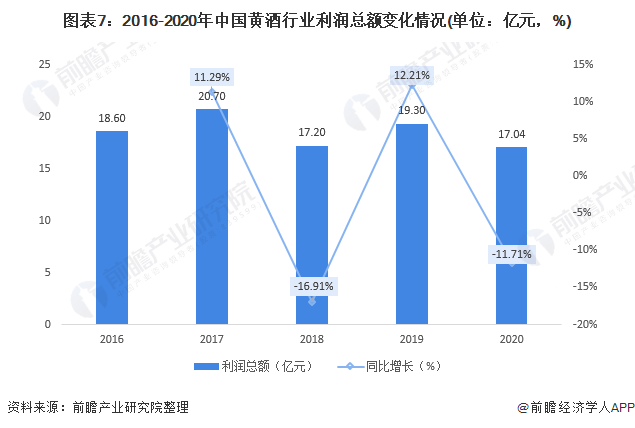 图表7:2016-2020年中国黄酒行业利润总额变化情况(单位:亿元,%)