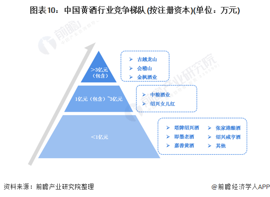 图表10:中国黄酒行业竞争梯队(按注册资本)(单位:万元)
