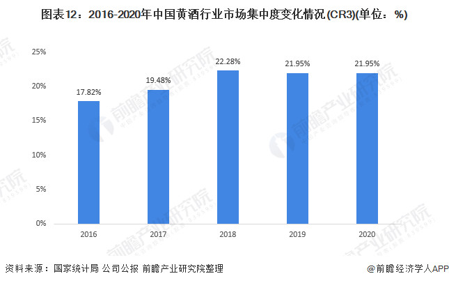 图表12:2016-2020年中国黄酒行业市场集中度变化情况(CR3)(单位:%)