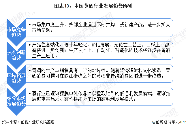 图表13:中国黄酒行业发展趋势预测