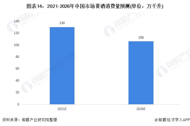 图表14:2021-2026年中国市场黄酒消费量预测(单位:万千升)