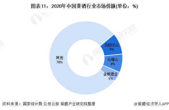 图表11:2020年中国黄酒行业市场份额(单位:%)