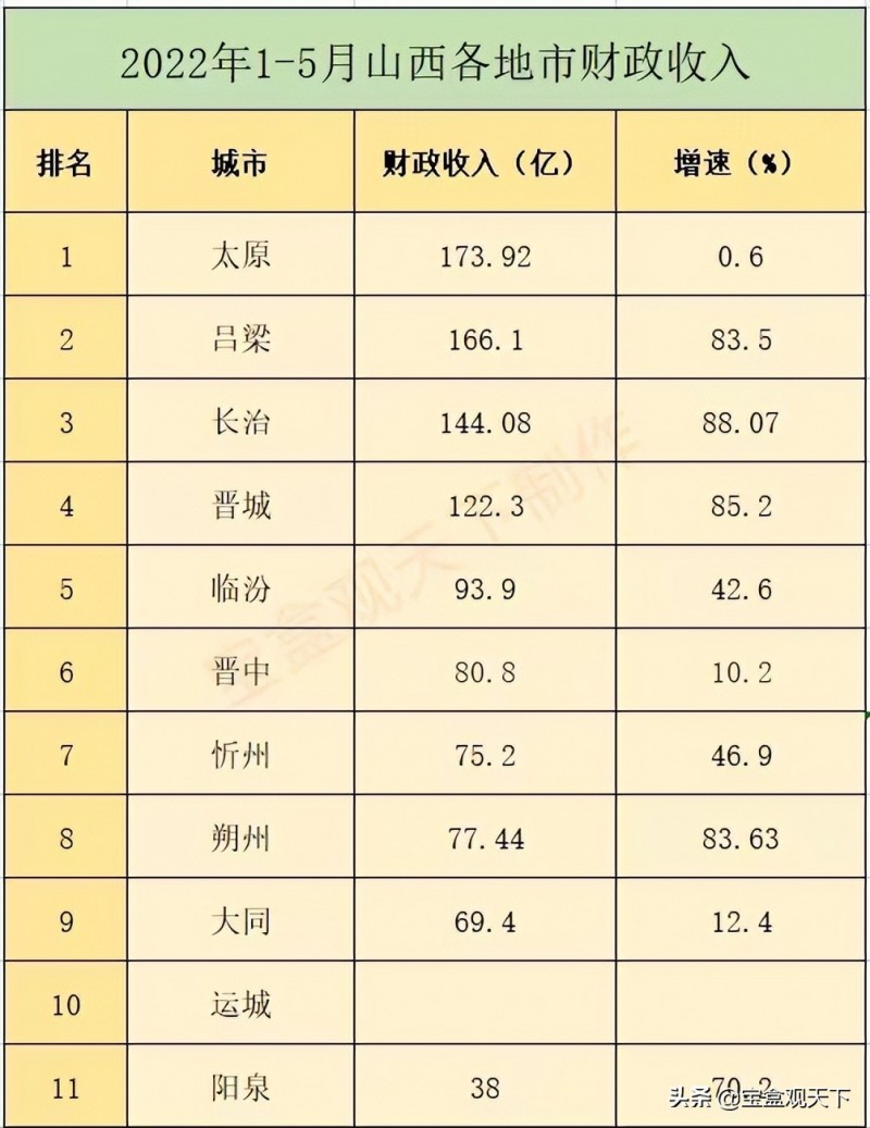 太原增长乏力，晋城高速增长