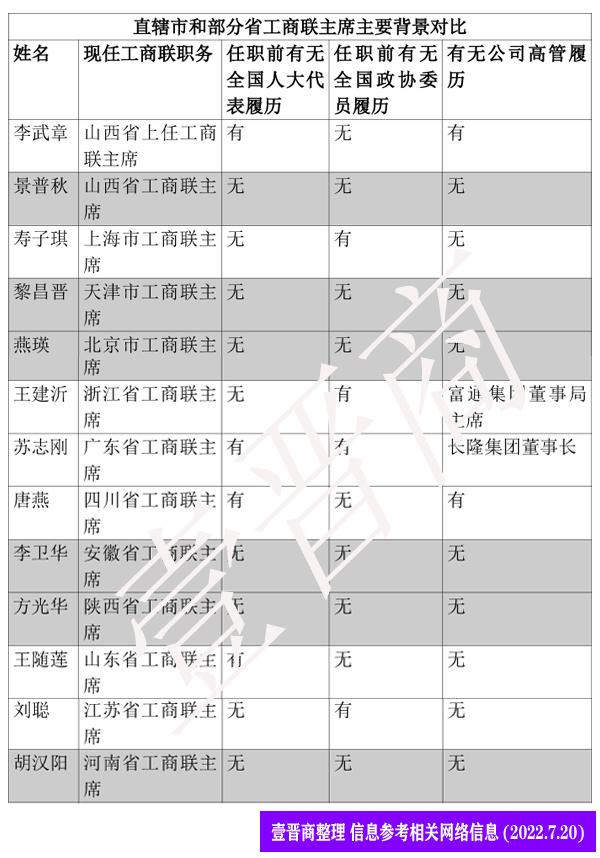 省级工商联主席履历对比