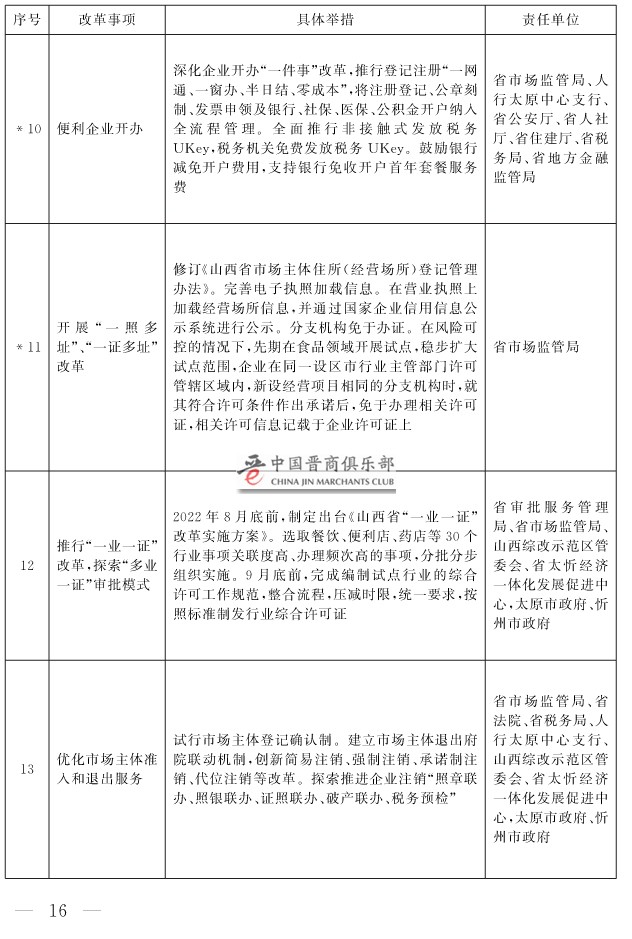 山西省人民政府关于印发山西省营商环境创新提升行动方案的通知(1)-16