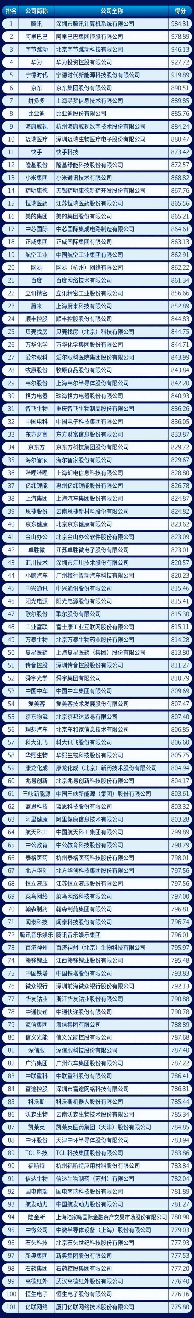 2021中国新经济企业500强榜单发布：腾讯第1、华为第4