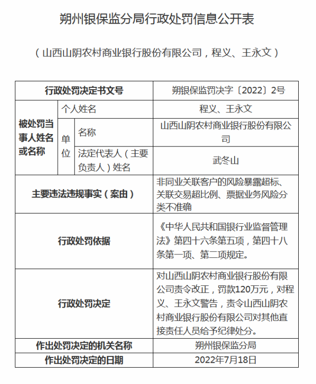 山西两家银行被罚 罚款合计190万