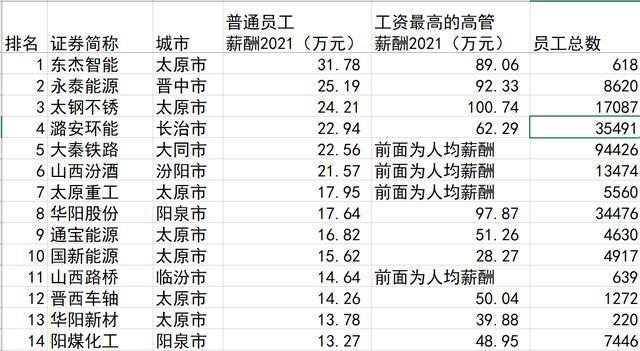 山西各企业员工薪酬数据2021（较高企业）