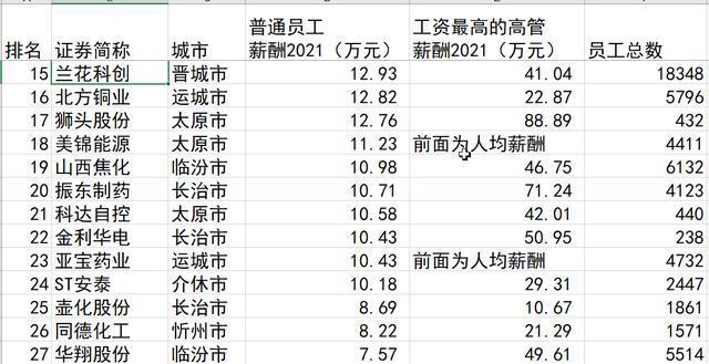 山西各企业员工薪酬数据2021（较低企业）