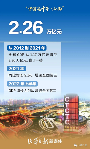 中国这十年·山西 | 8张数字海报，看山西新时代答卷