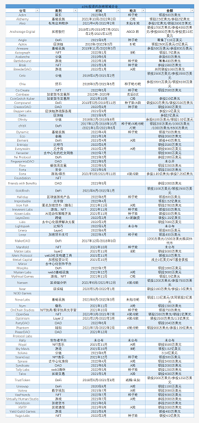 投了86家Web3，a16z是布道者还是大忽悠