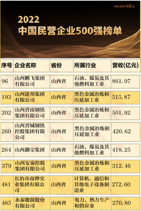 2022中国民企500强山西入榜企业