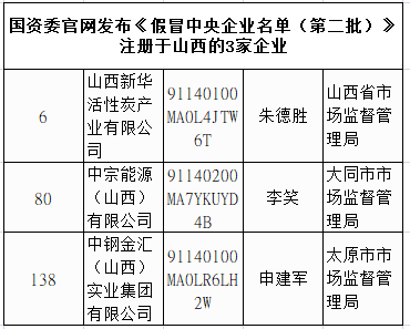 国资委发布第二批假央企 三家注册于山西