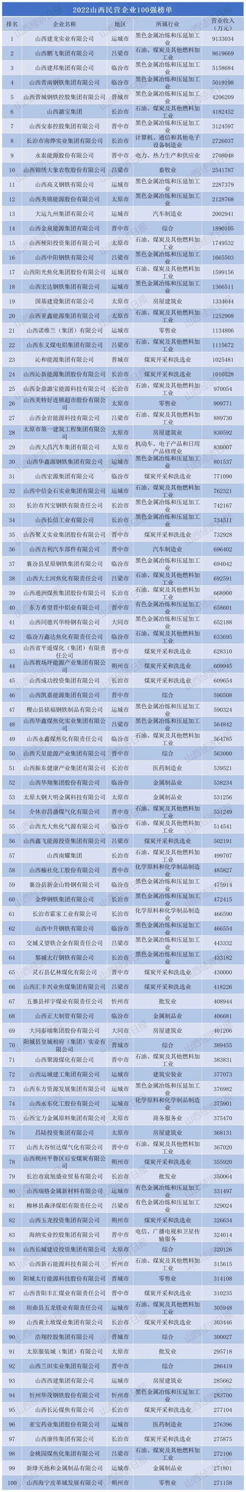 晋商本埠百强榜 | 2022山西省民企百强榜出路