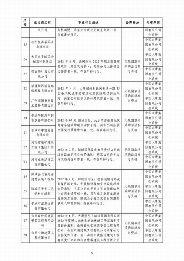 山西企业12家因串标等行为 被大唐集团作为不良供应商处理
