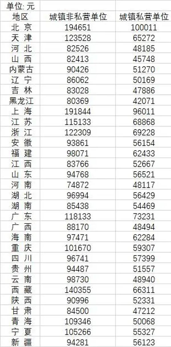 山西人员平均工资低于5万元