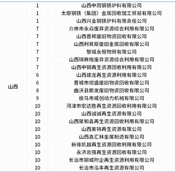 山西22家企业 | 全国706家符合废钢铁加工准入条件企业名单