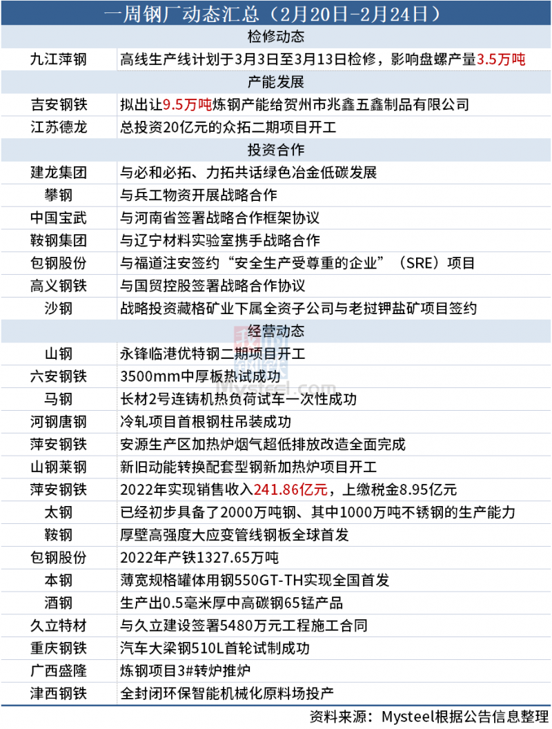 一周钢厂动态汇总（2月20日-2月24日）