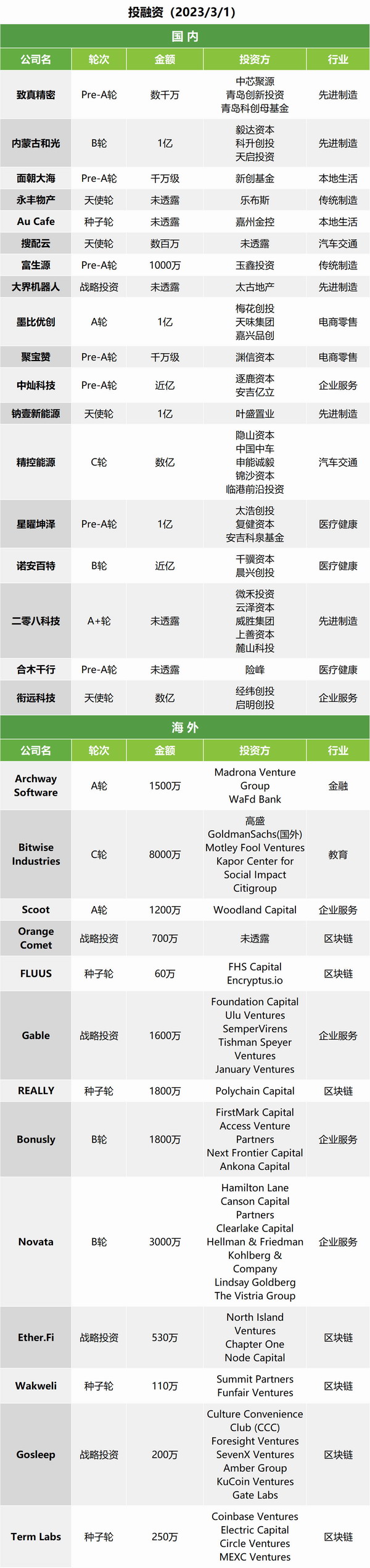 投融快讯 | 精控能源完成数亿元C轮融资；墨比优创获亿元级别A轮融资；星曜坤泽近期完成过亿元Pre-A轮融资