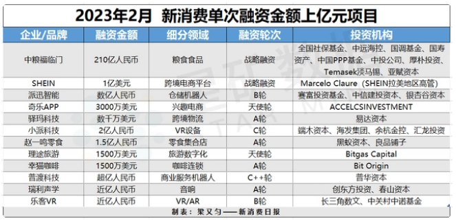 2月新消费244.94亿元融资 环比增长近250%