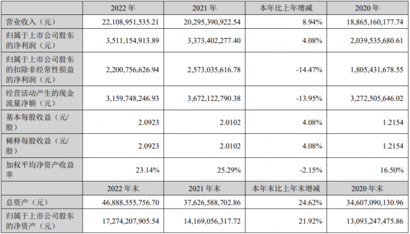 中材科技2022年锂电池隔膜销售收入18.7亿元 销量11.3亿平米