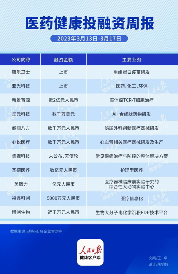 上周医药健康领域11起投融资，其中2家挂牌上市